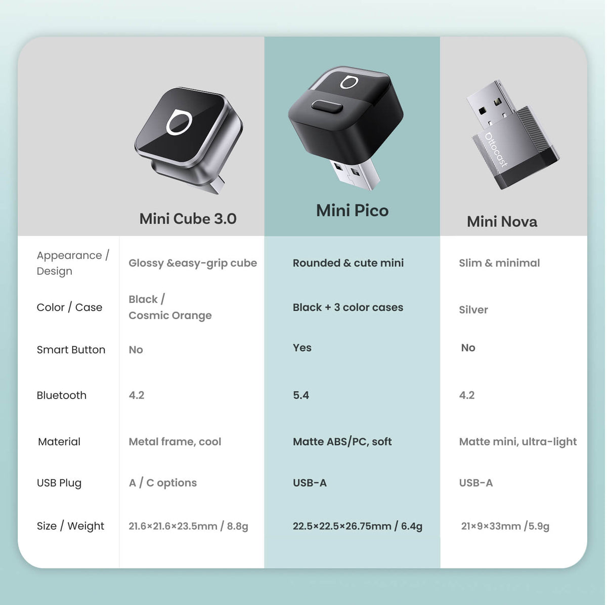 Ottocast Mini Pico bezprzewodowy adapter CarPlay/Android Auto